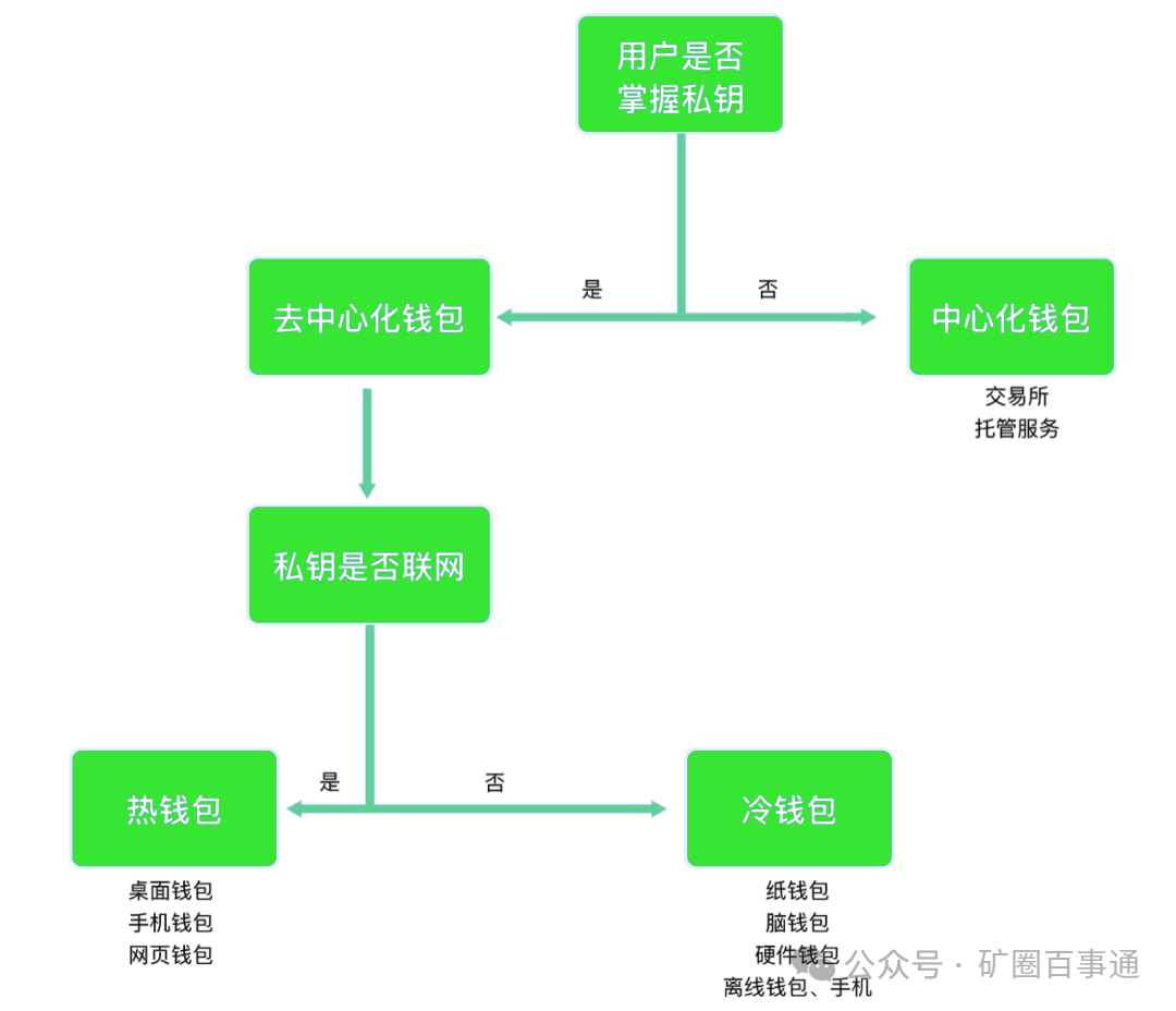 從單一資產(chǎn)存儲到多功能服務(wù)：數(shù)字貨幣錢包十年發(fā)展歷程