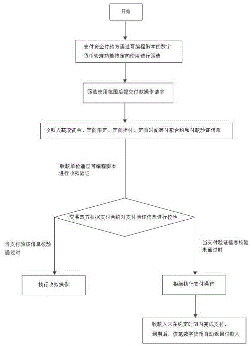 一種數字貨幣管理支付方法及其在規避家庭矛盾與社會問題中的應用