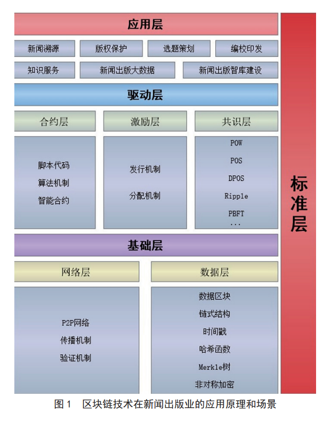 基于區(qū)塊鏈技術(shù)的新聞出版業(yè)四層架構(gòu)及應(yīng)用場景研究