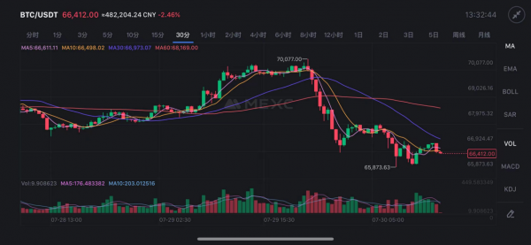 特朗普聲援比特幣，其價格飆升至6月中旬以來新高，背后原因幾何？