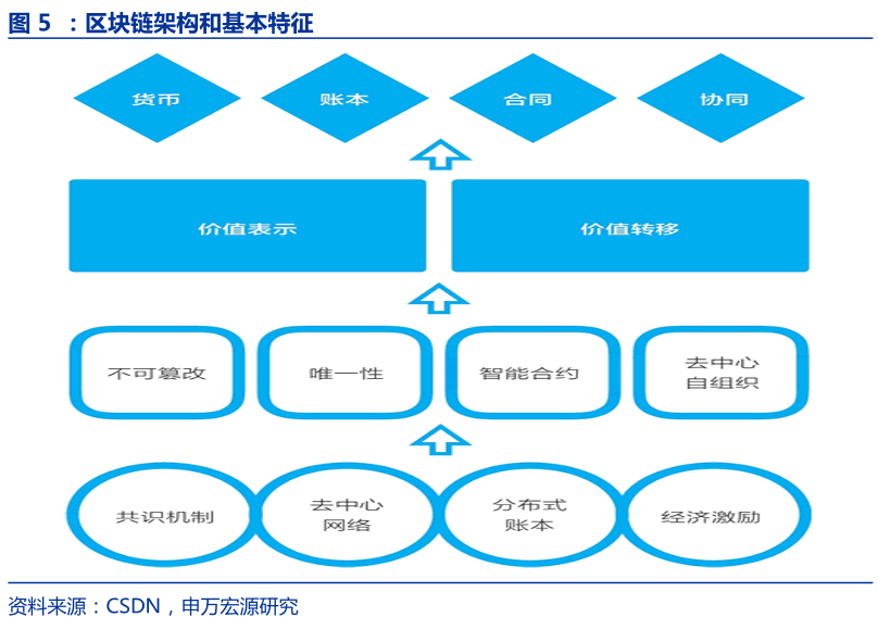 區塊鏈