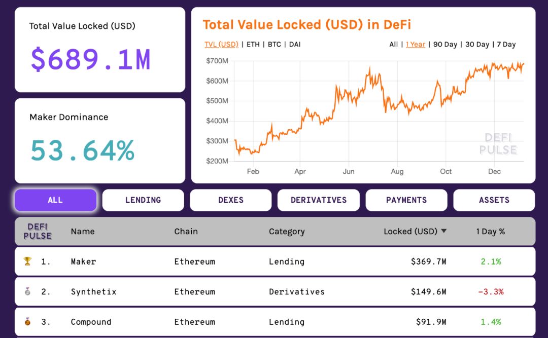 DeFi：分布式金融的興起_金融分布式數據庫_分布式金融架構