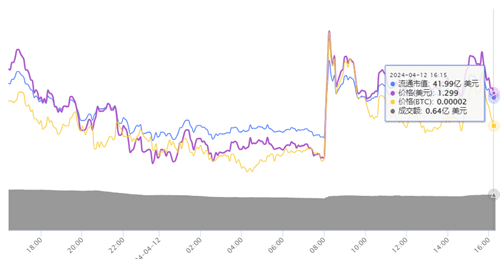 LEO幣價格今日下跌3.25%至5.78美元，火必OKX等平臺提供購買渠道