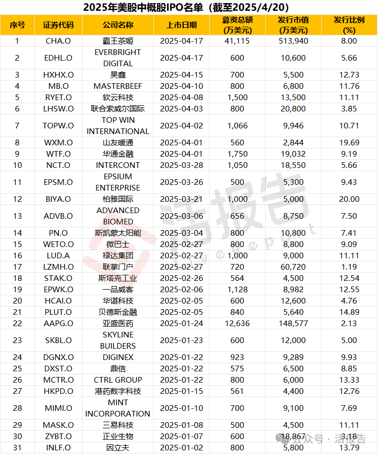 2023年31家中企赴美IPO募資7.72億美元 霸王茶姬成唯一募資超2億美元案例
